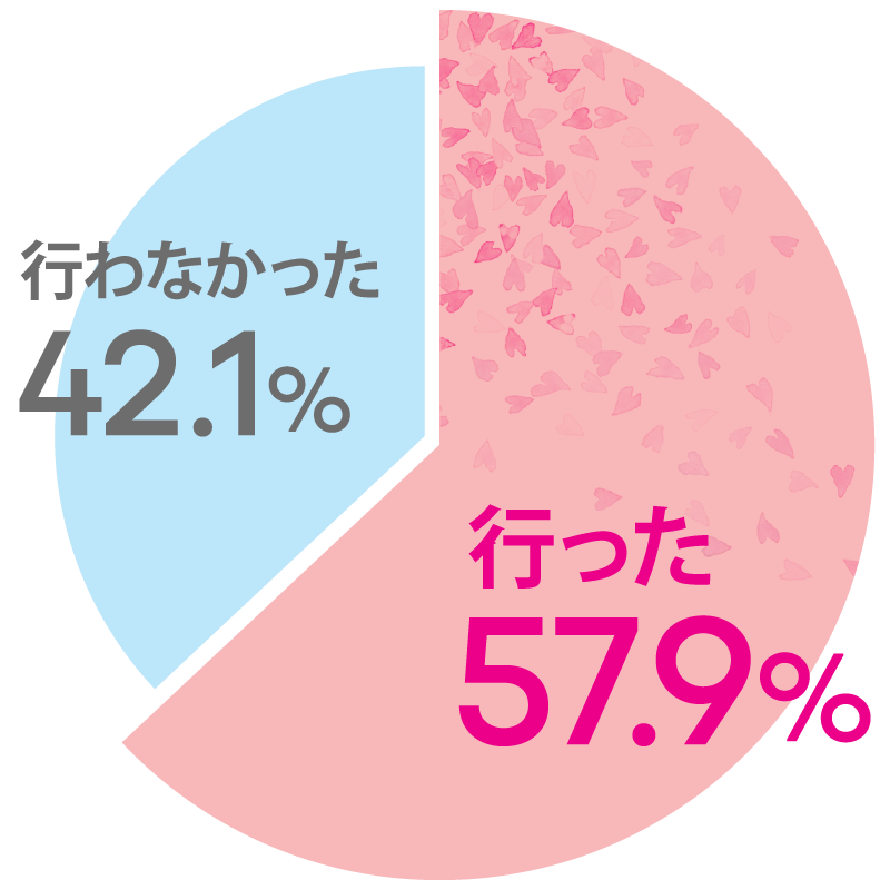 約57.9%のカップルがお披露目パーティーを行っています